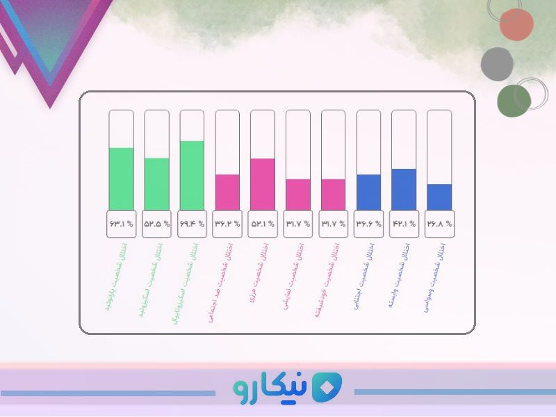  (تصویر شماره 3): پیش‌بینی بروز  اختلال شخصیت بر اساس طرحواره‌های 18 گانه آزمون یانگ